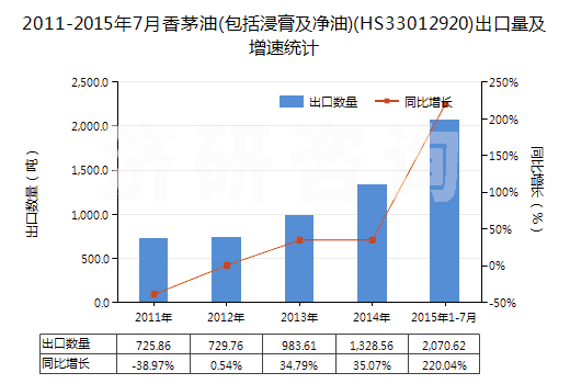 2011-2015年7月香茅油(包括浸膏及凈油)(HS33012920)出口量及增速統(tǒng)計(jì)